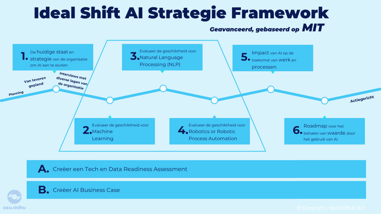AI Strategy Framework van Ideal Shift AI, gebaseerd op MIT
